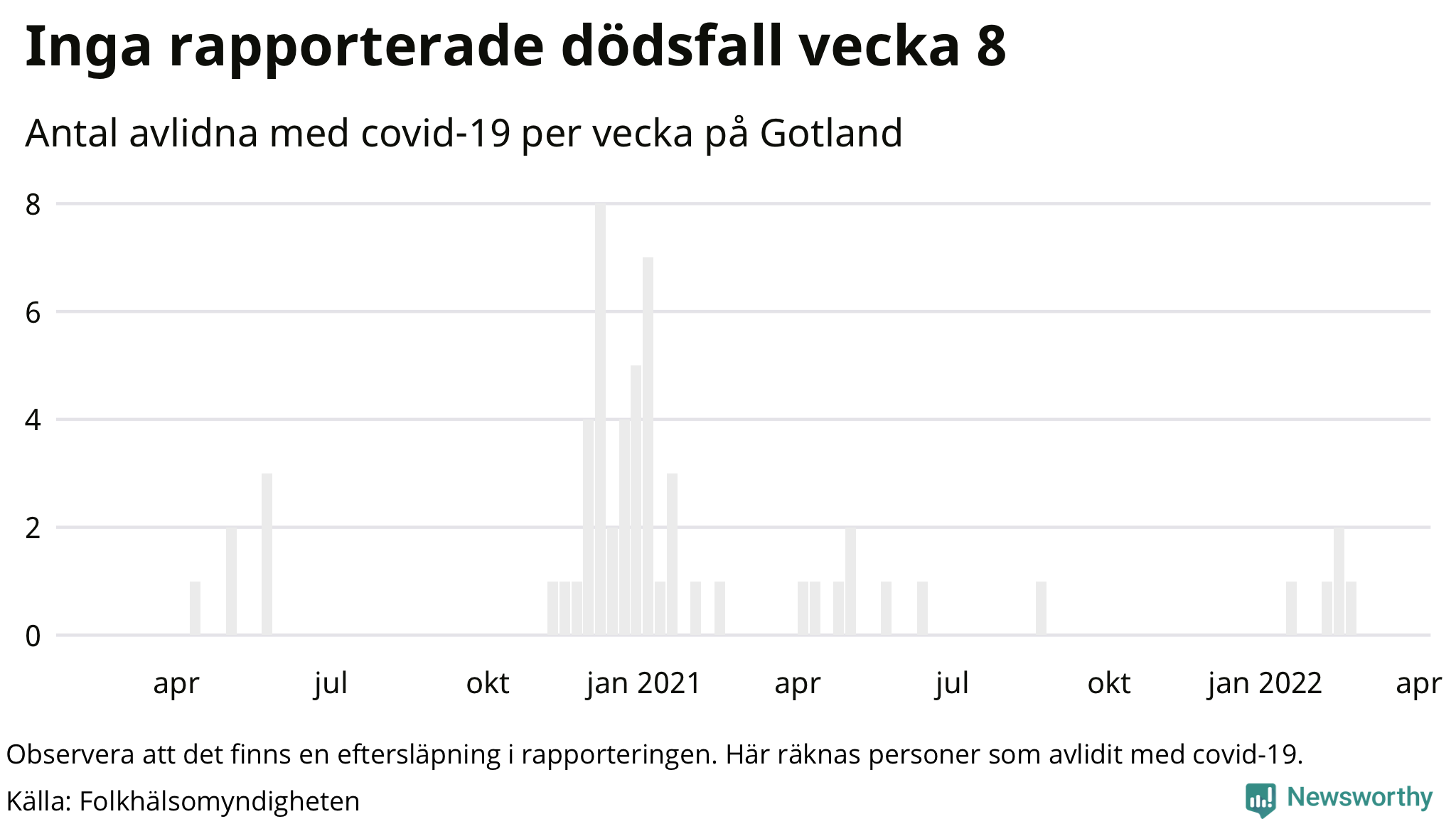Antal dödsfall med covid-19 per vecka